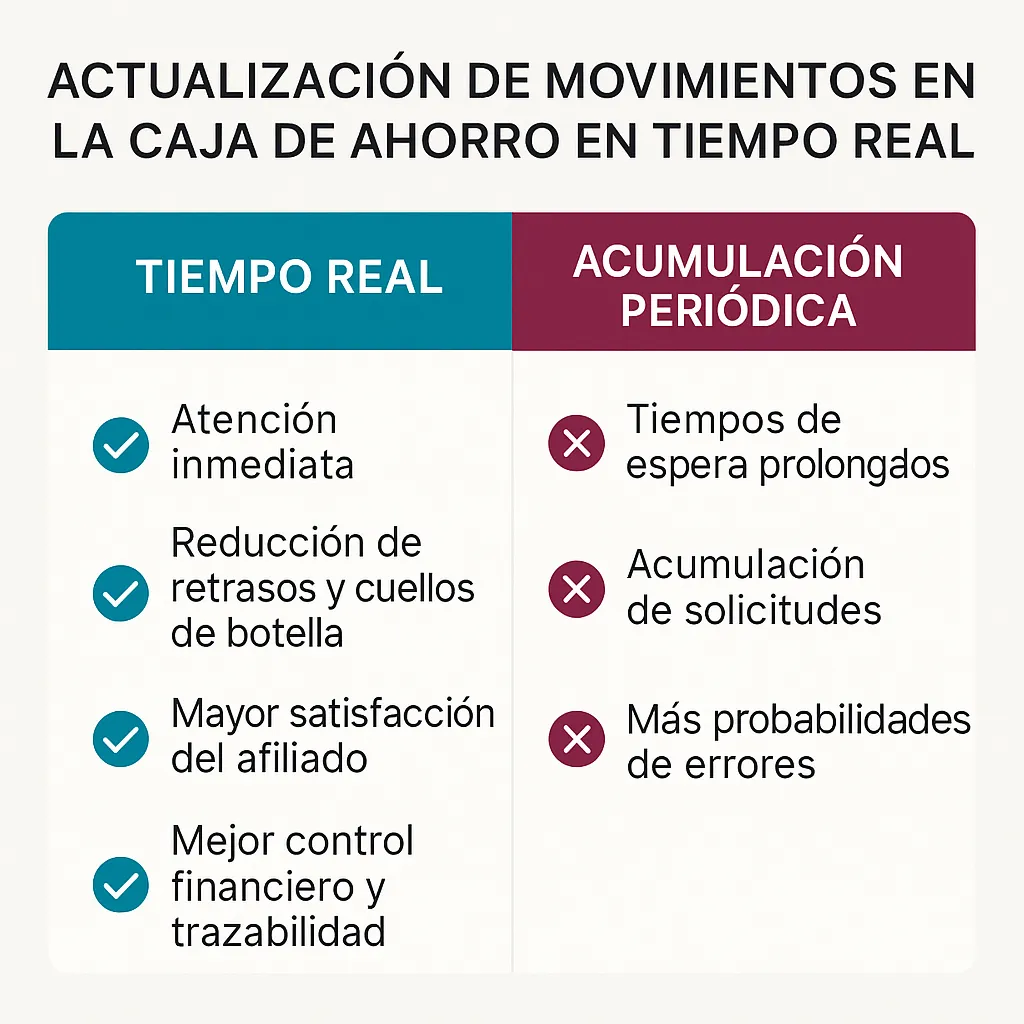 En este momento estás viendo Actualización de movimientos en la caja de ahorro en tiempo real